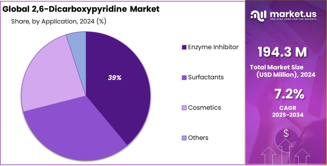 2,6-Dicarboxypyridine Market Share