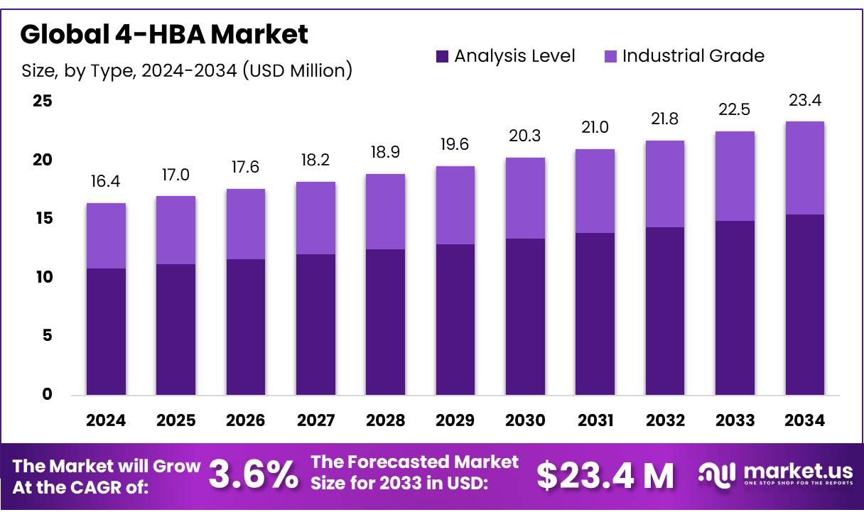 4-HBA Market