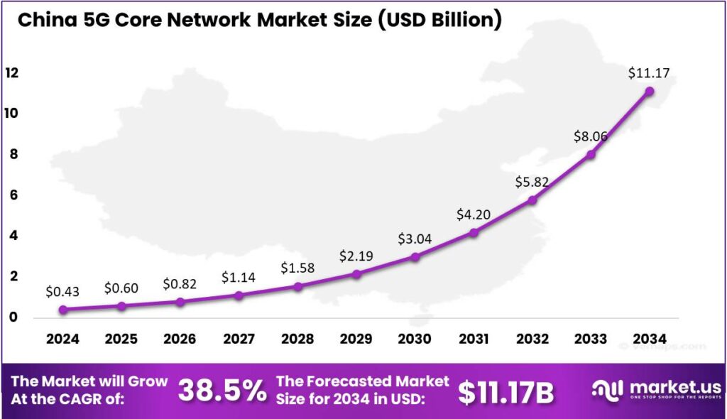 5G Core Network Market china region (1)