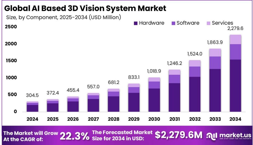AI Based 3D Vision System Market size