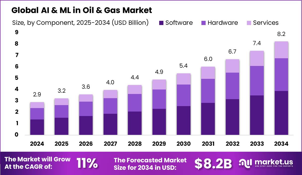 AI & ML in Oil & Gas Market Size, Share | CAGR of 11%