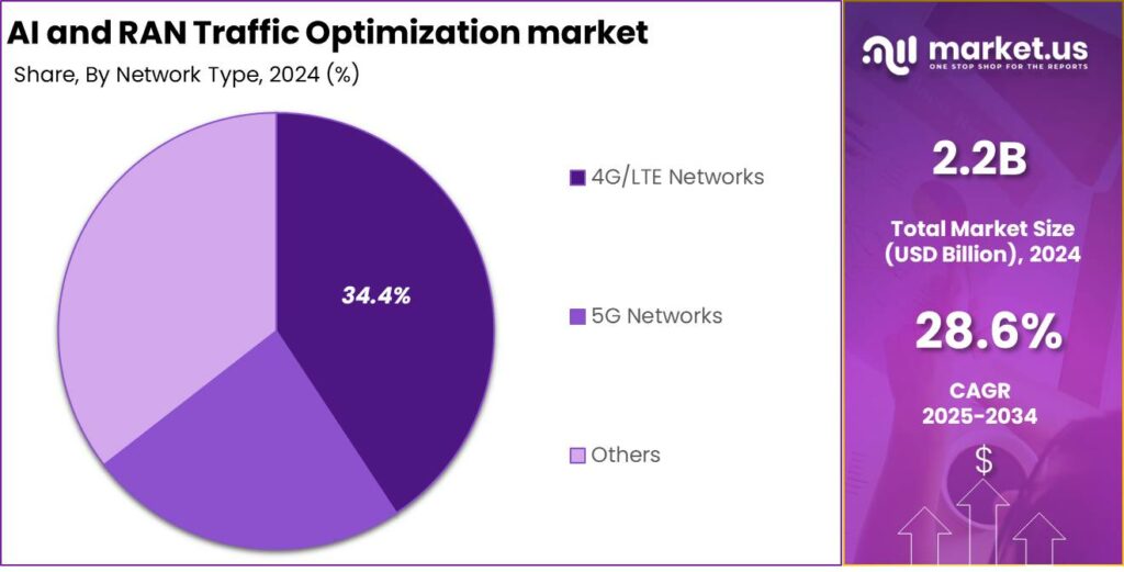 AI and RAN Traffic Optimization market share