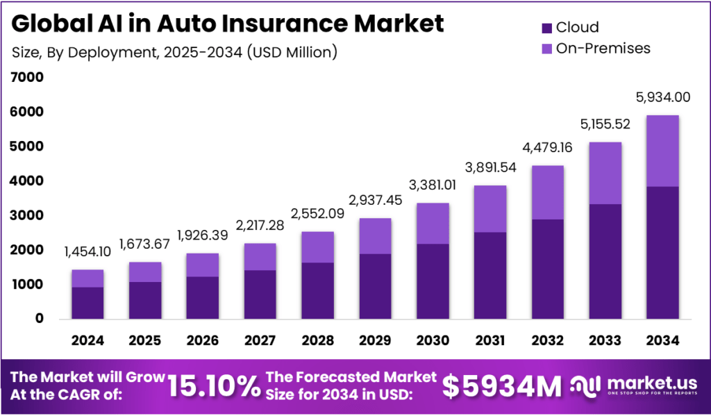 Auto Insurance Trend AI in Auto Insurance Market Size, Share | CAGR of 15.10%