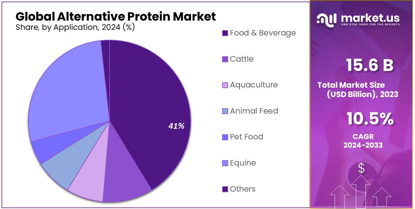 Alternative Protein Market Share