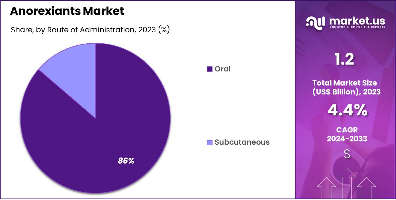 Anorexiants Market Share