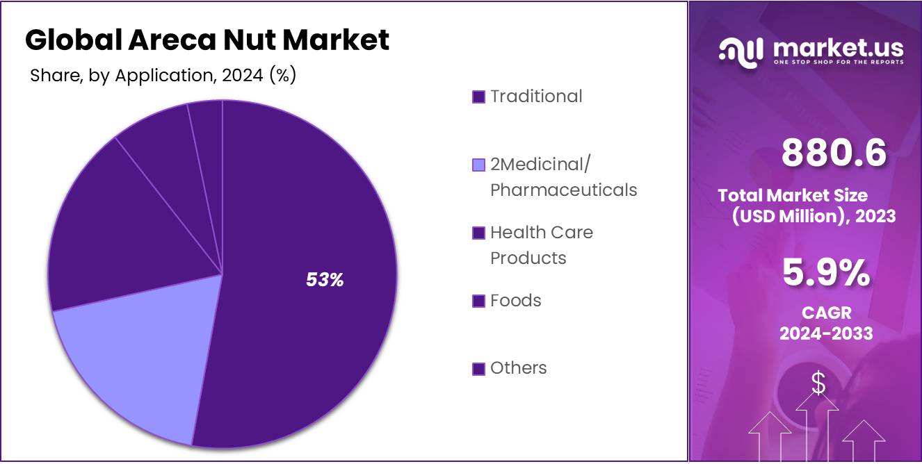 Areca Nut Market Share