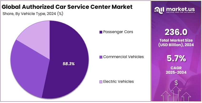 Authorized Car Service Center Market Share Analysis