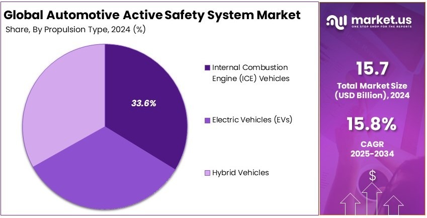 Automotive Active Safety System Market Share Analysis