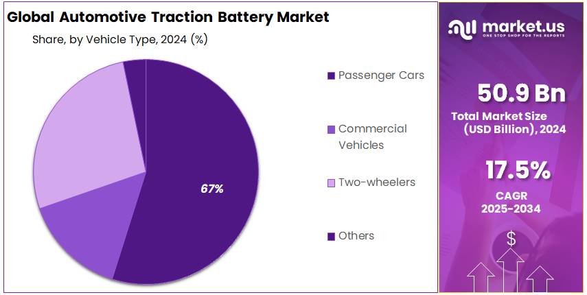 Automotive Traction Battery Market Share