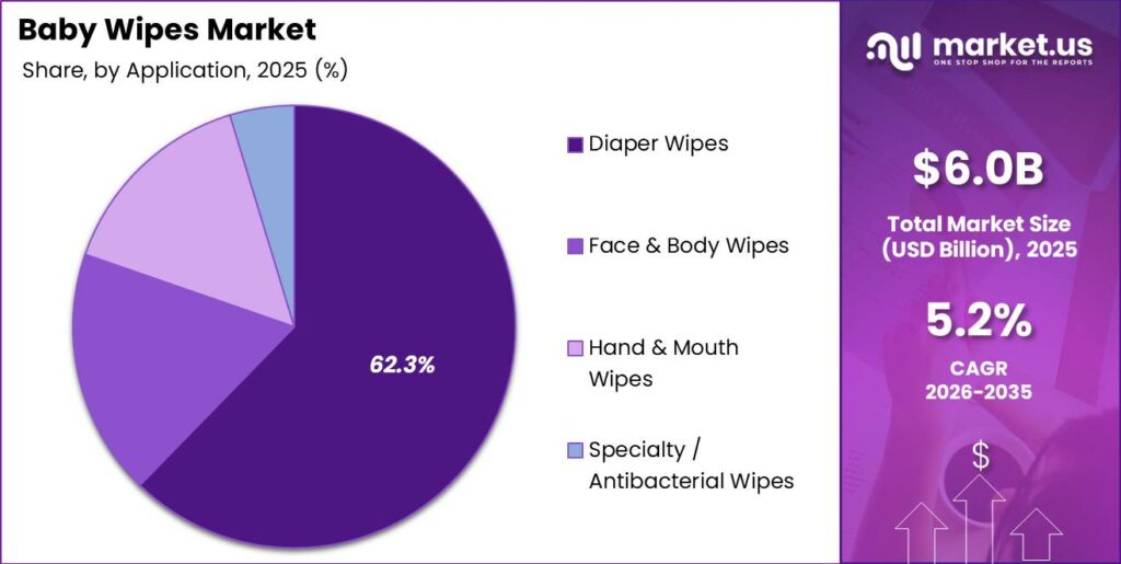 Baby Wipes Market Segment Share Pie Chart