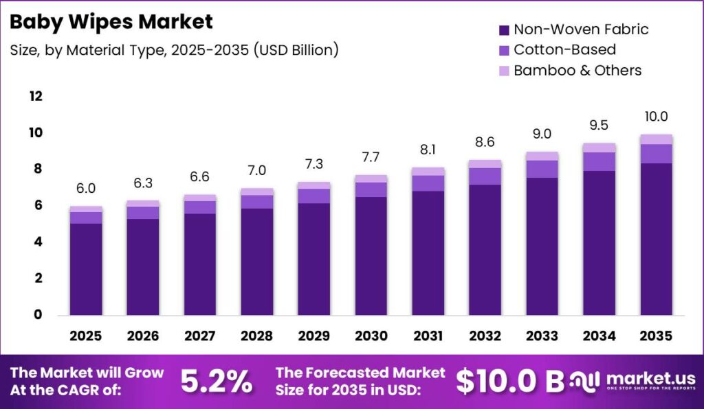 Baby Wipes Market Size Valuation Chart 2025