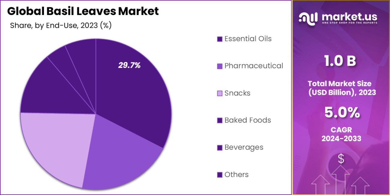 Basil Leaves Market Share