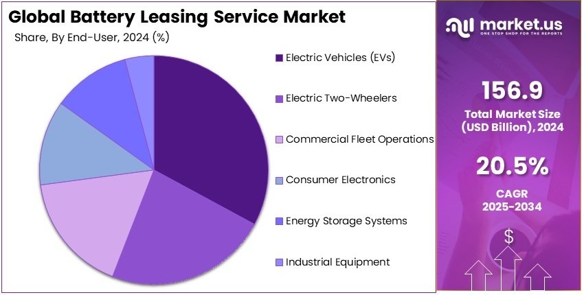 Battery Leasing Service Market Share Analysis