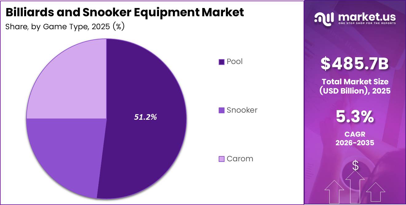 Billiards And Snooker Equipment Market Share Analysis Chart