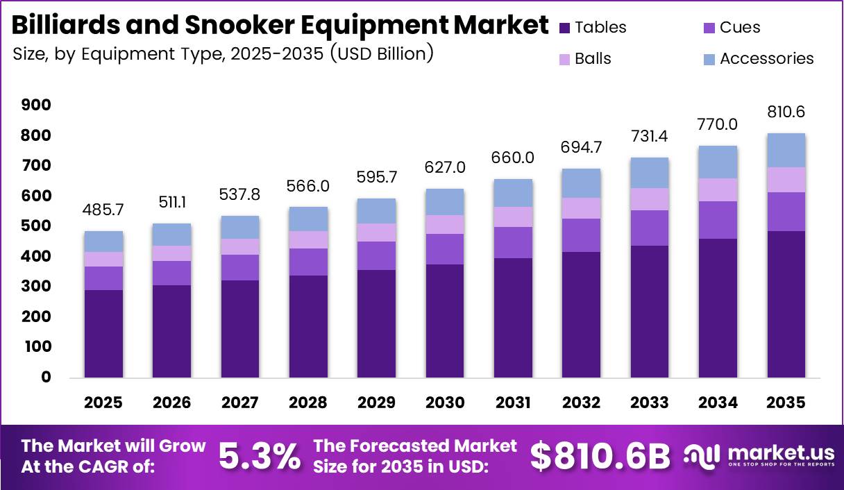 Billiards And Snooker Equipment Market Size Analysis Bar Graph