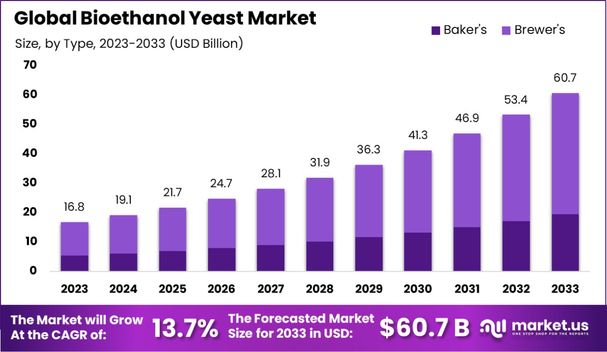 Bioethanol Yeast Market Size
