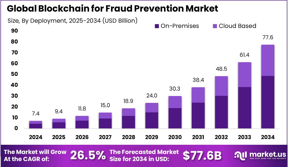 Blockchain for Fraud Prevention Market Size | CAGR of 26%