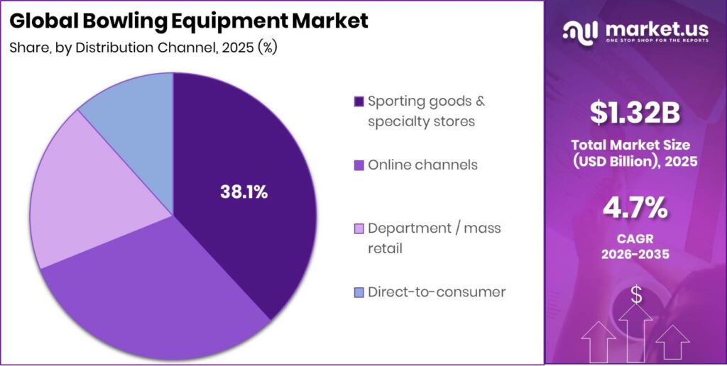 Bowling Equipment Market Segment Share Pie Chart