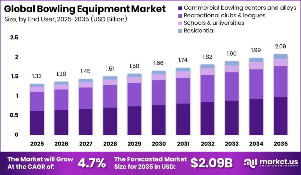 Bowling Equipment Market Size Valuation Chart 2025