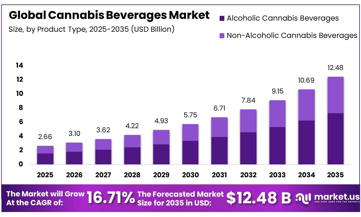 Cannabis Beverages Market