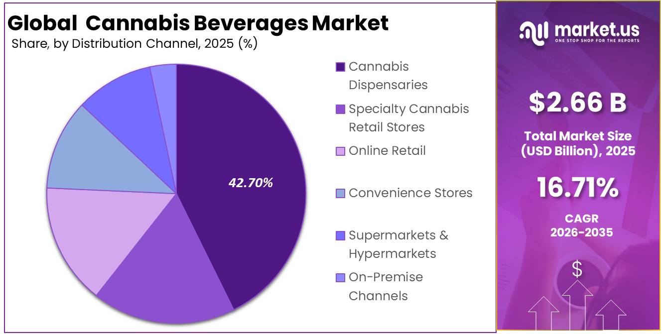 Cannabis Beverages Market Share