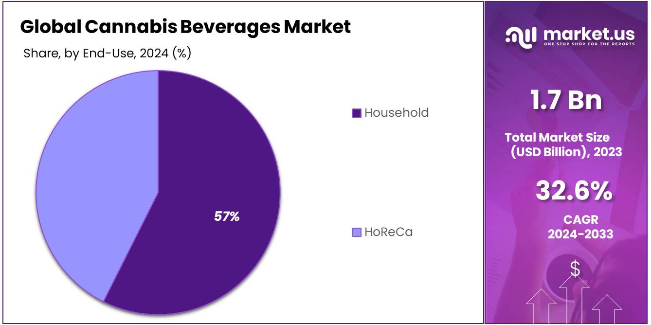 Cannabis Beverages Market Share