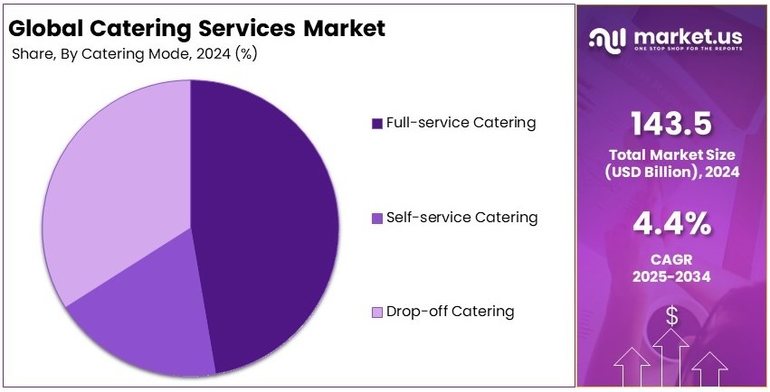 Catering Services Market Share Analysis