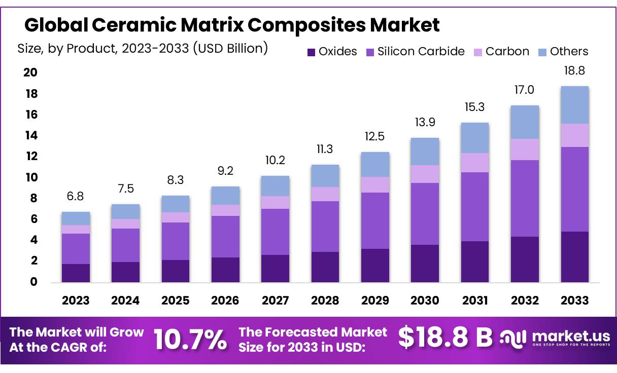 Ceramic Matrix Composites Market