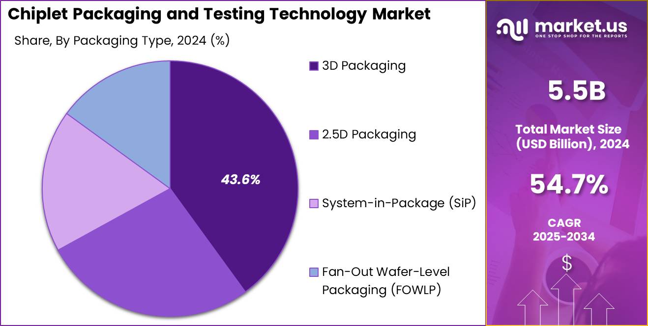 Chiplet Packaging and Testing Technology Market Size | CAGR of 54%