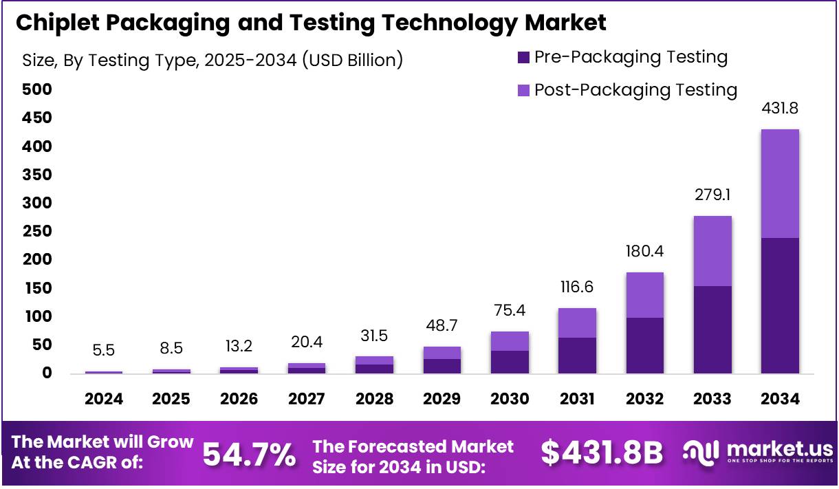 Chiplet Packaging and Testing Technology Market Size | CAGR of 54%