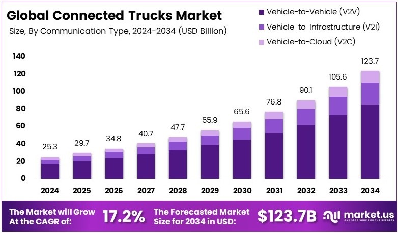 Connected Trucks Market Growth Analysis