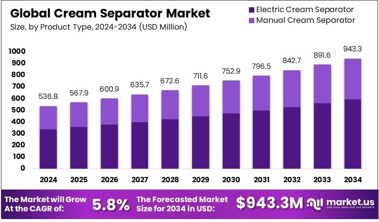 Cream Separator Market Growth Analysis
