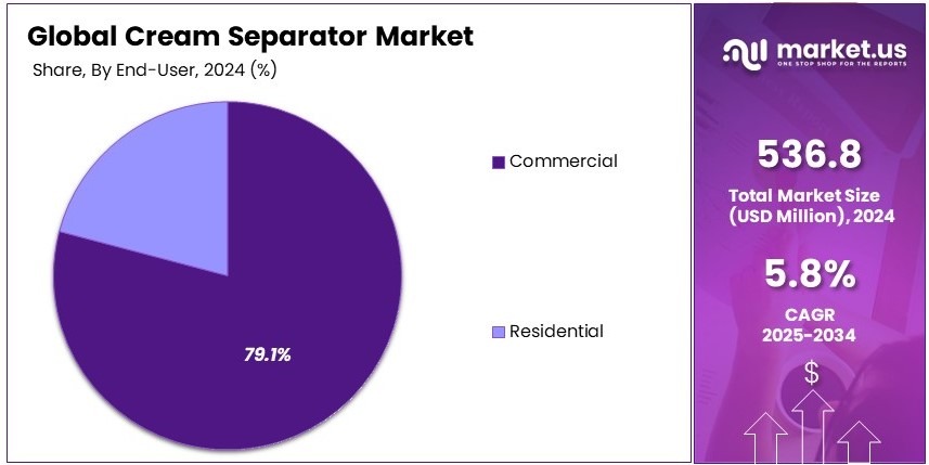 Cream Separator Market Share Analysis