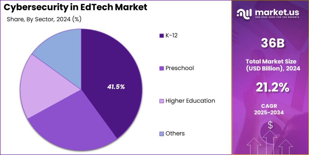 Cybersecurity in EdTech Market Share