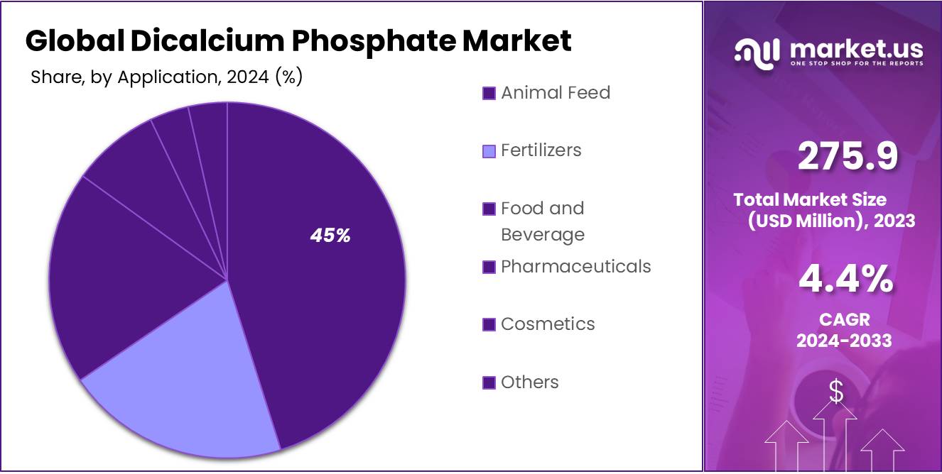 Dicalcium Phosphate Market Share