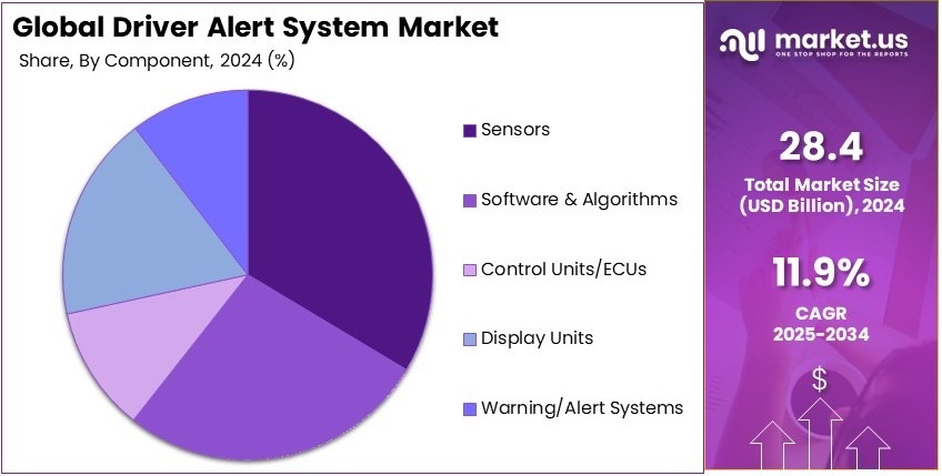Driver Alert System Market Share Analysis