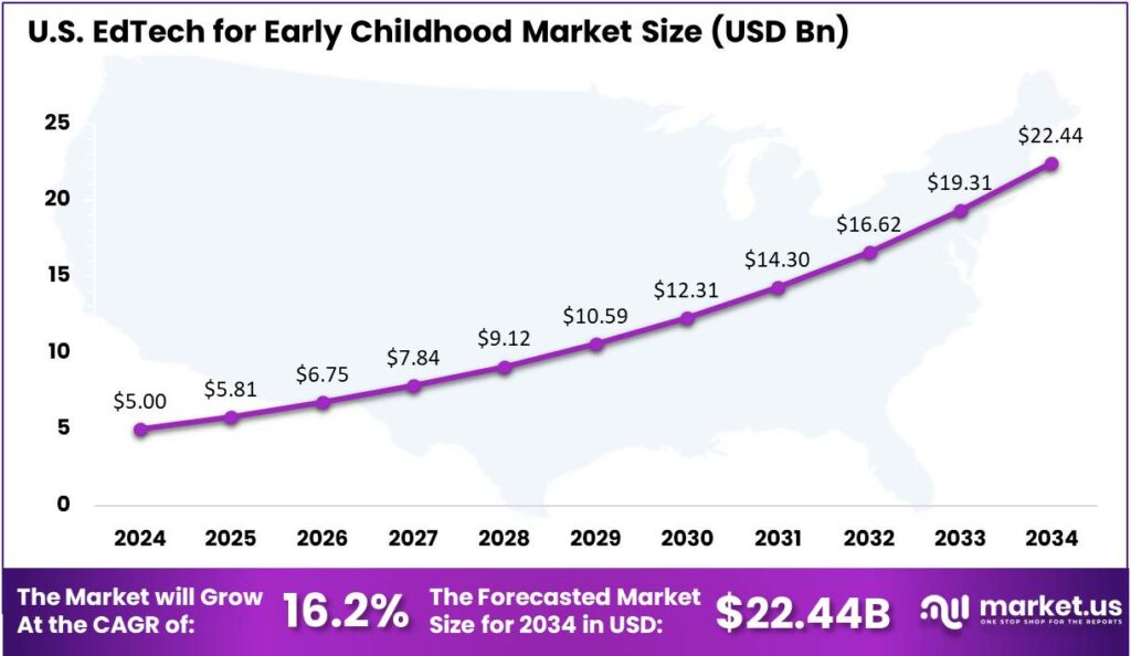 EdTech for Early Childhood Market US region