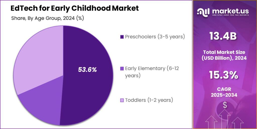 EdTech for Early Childhood Market share