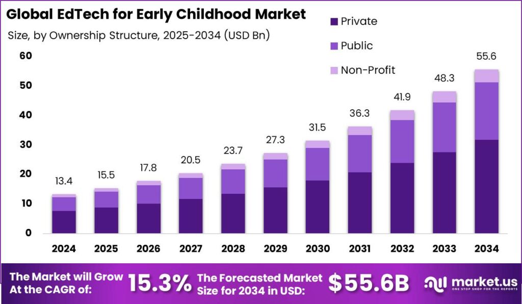 EdTech for Early Childhood Market size