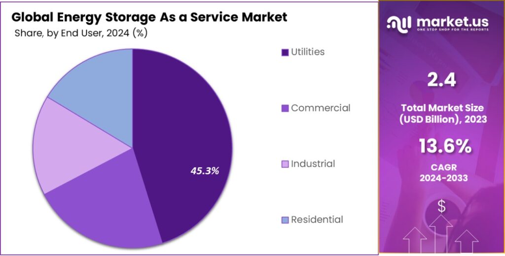 Energy Storage As a Service Market Size, Share | CAGR of 13.6%
