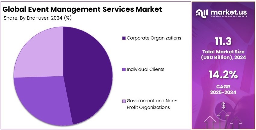 Event Management Services Market Share Analysis