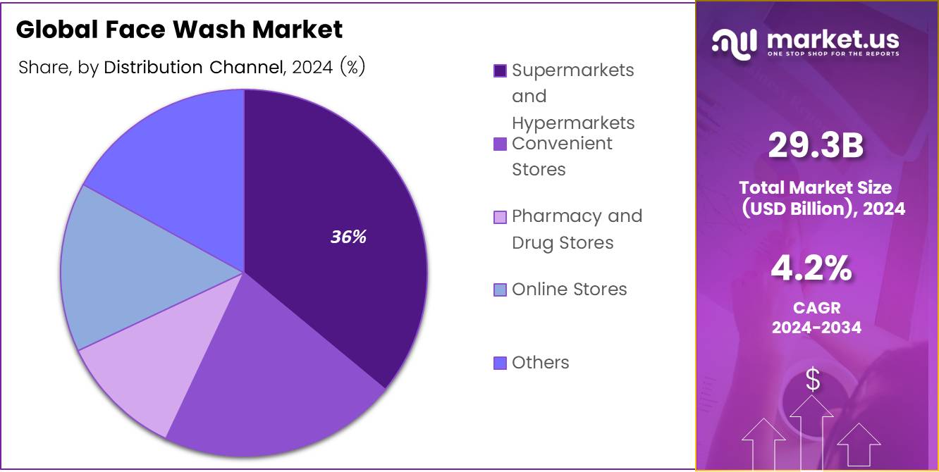 Face Wash Market Share