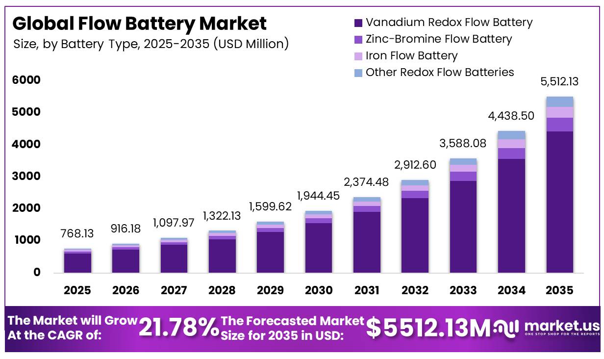 Flow Battery Market