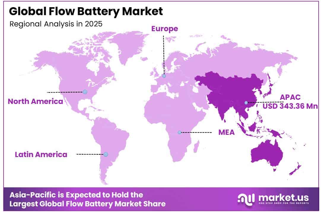 Flow Battery Market Regional Analysis