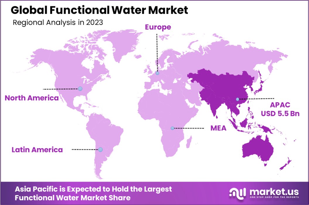 Functional Water Market Region