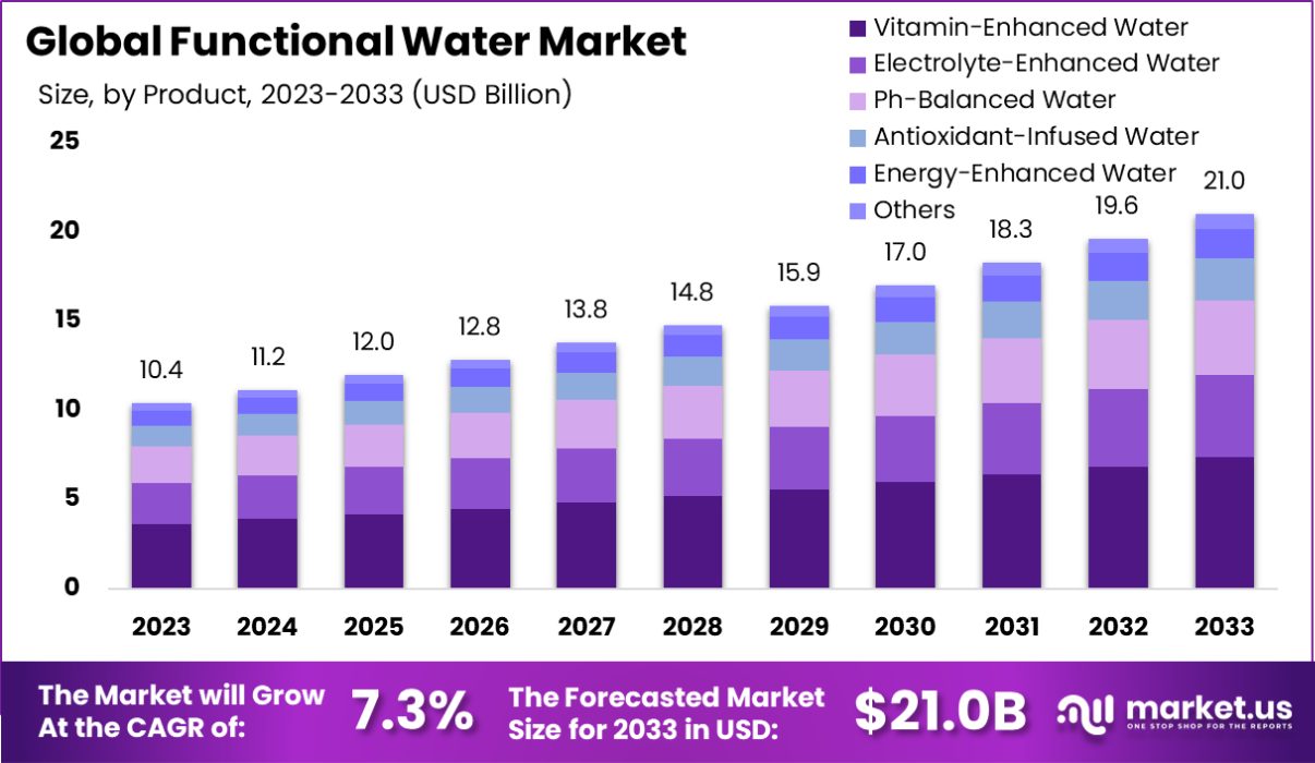 Functional Water Market Size