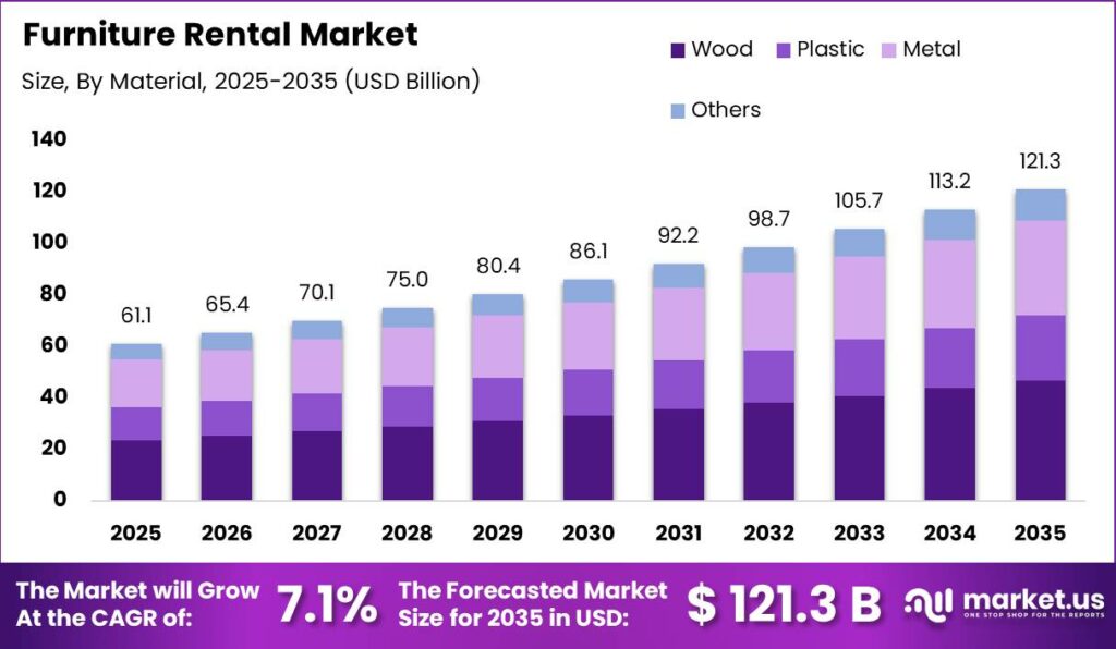 Furniture Rental Market Size Valuation Chart 2025