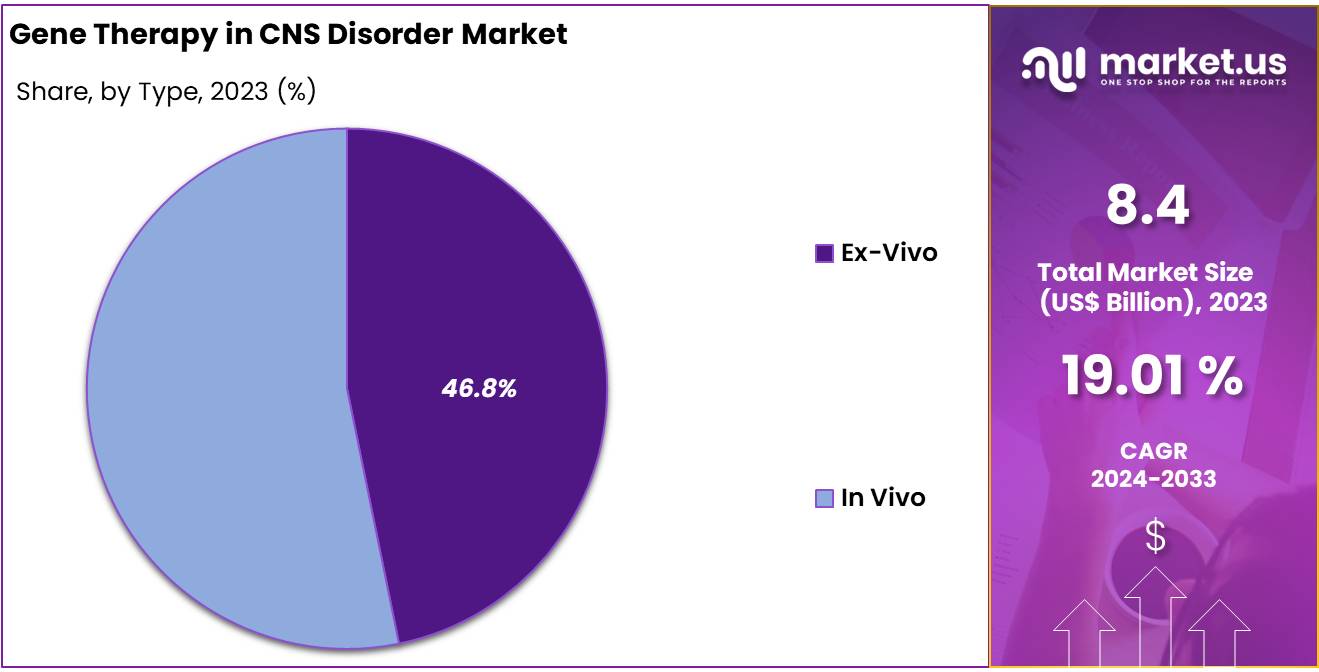 Gene Therapy in CNS Disorder Market share