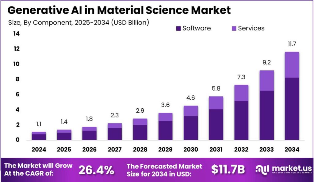 Generative AI in Material Science Market