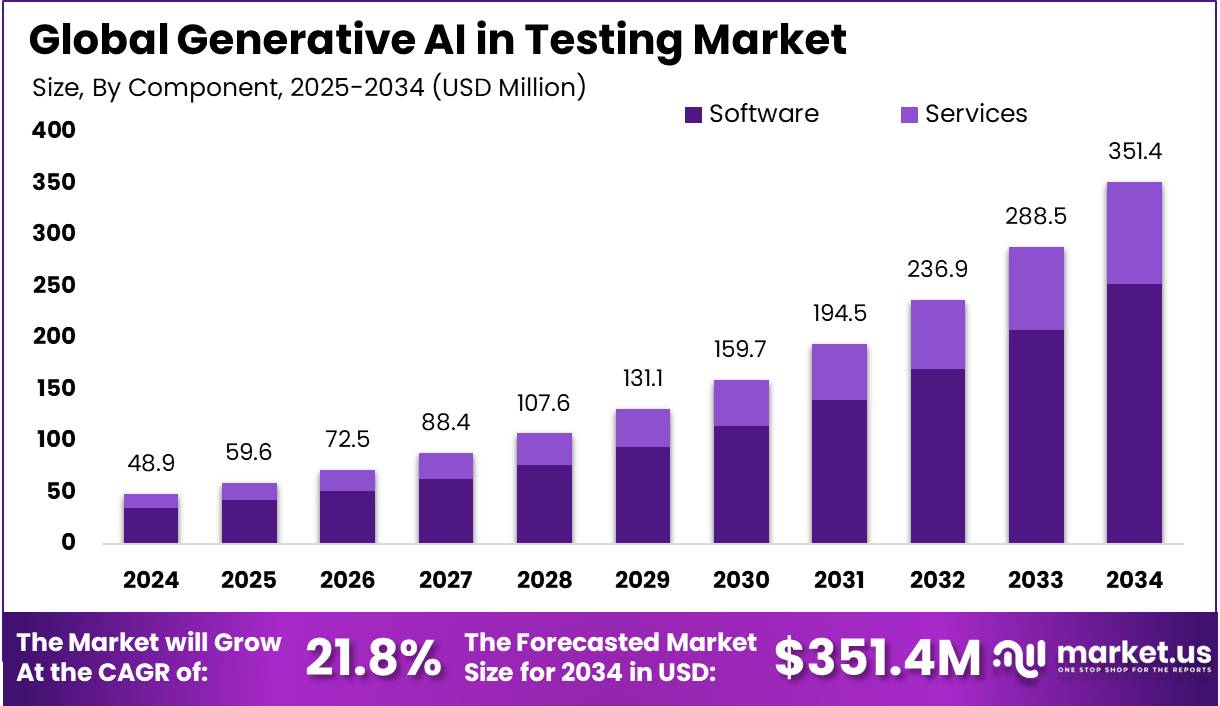 Generative AI in Testing Market Size | CAGR of 21.8%